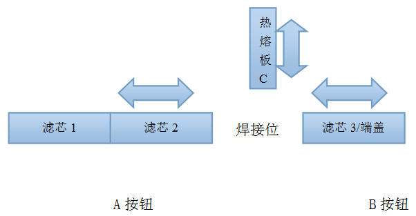 滤芯对接流程图，滤芯焊接流程图，滤芯接长流程图